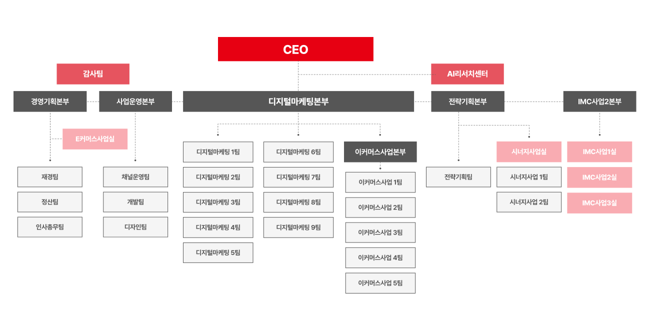 조직도 이미지. 아래 상세내용 설명